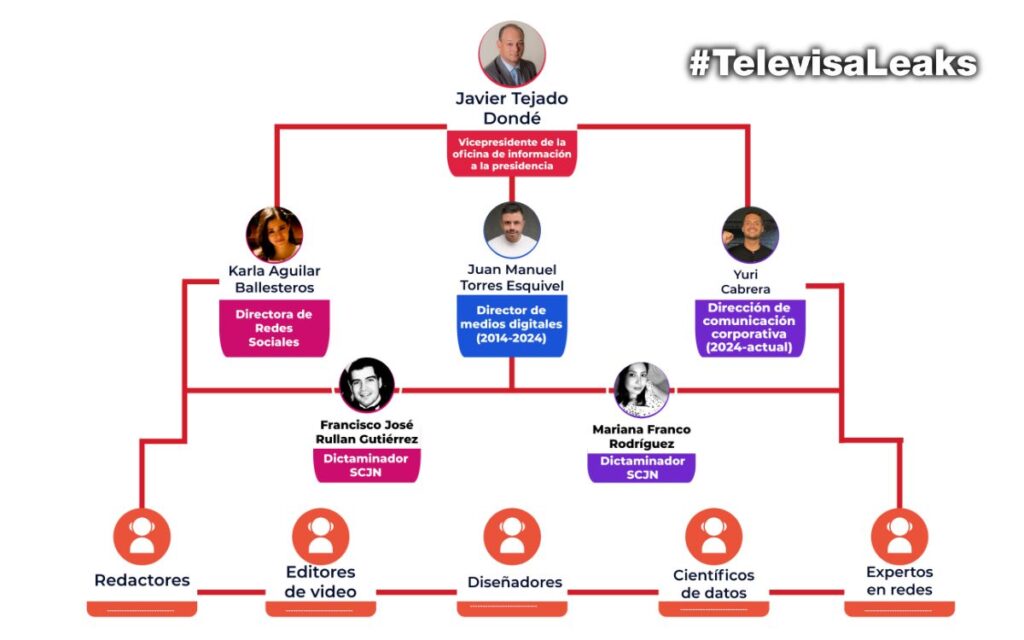 Televisaleaks Noticias falsas, bots y desprestigio creadas por Televisa 3 Televisaleaks Noticias falsas, bots y desprestigio creadas por Televisa TelevisaLeaks organigrama